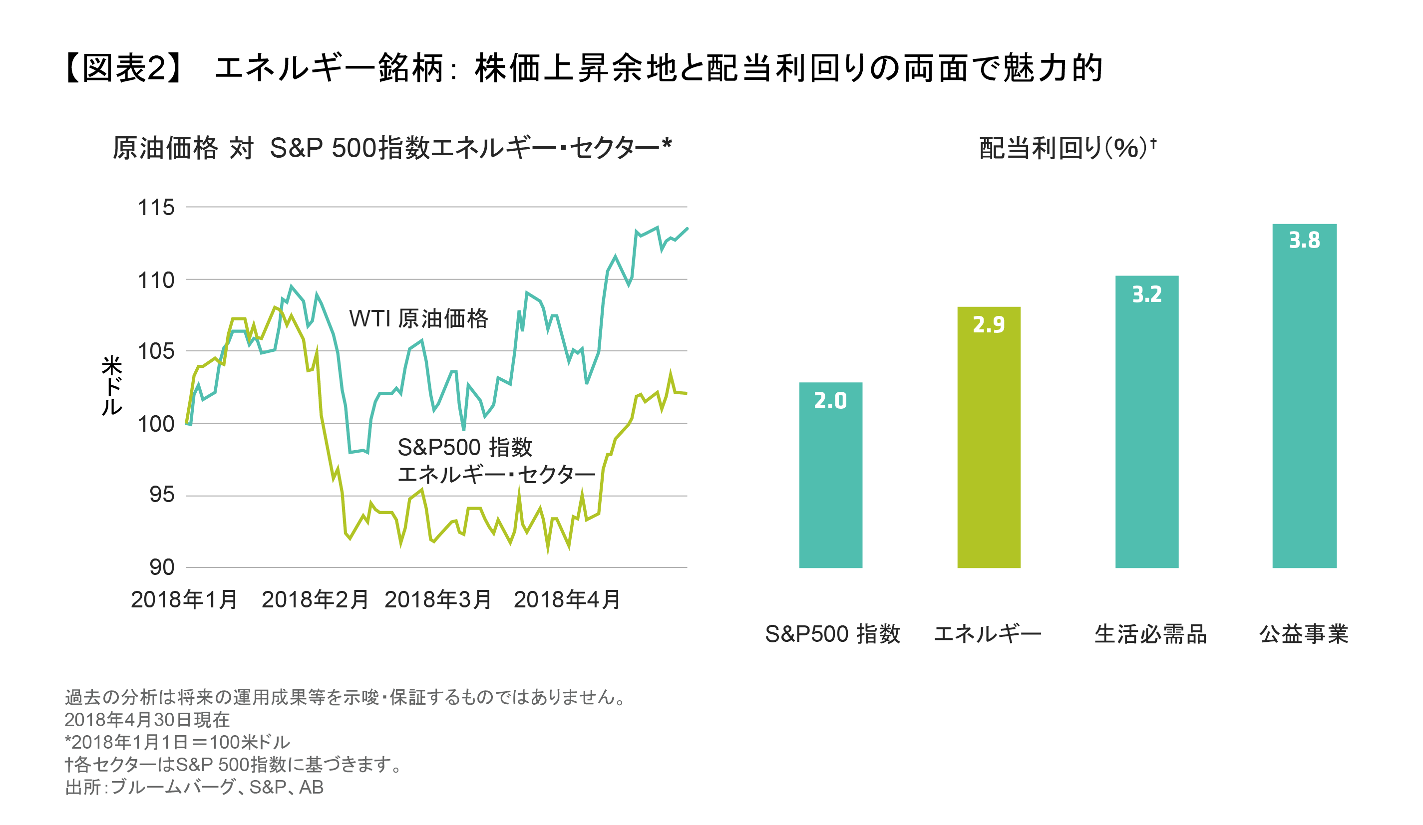 エネルギー銘柄： 株価上昇余地と配当利回りの両面で魅力的.png